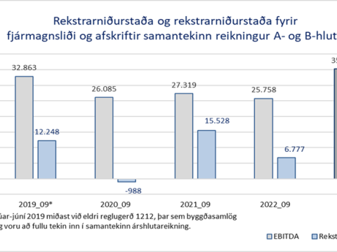 9 mánaða árshlutauppgjör borgarinnar 2023, súlurit yfir rekstrarniðurstöðu