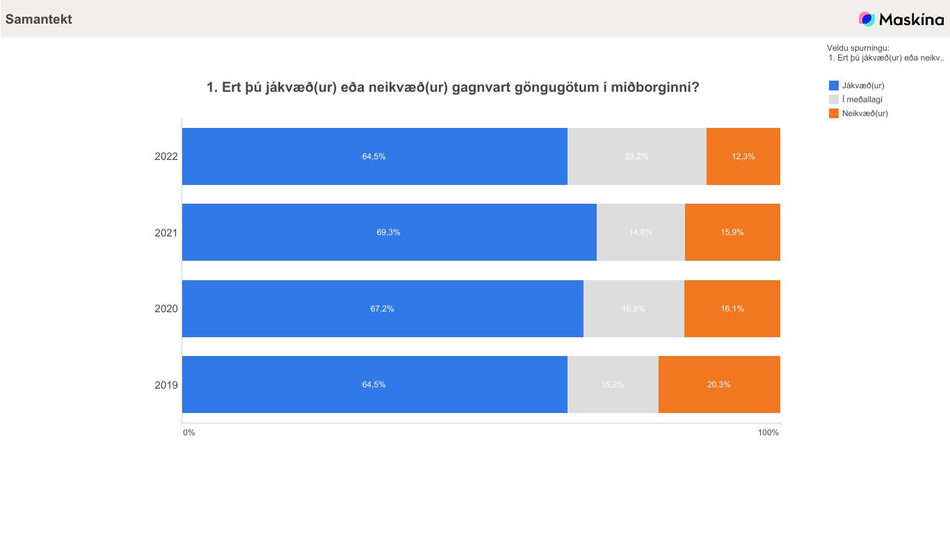 Viðhorf til göngugatna. Helstu niðurstöður í súluriti.