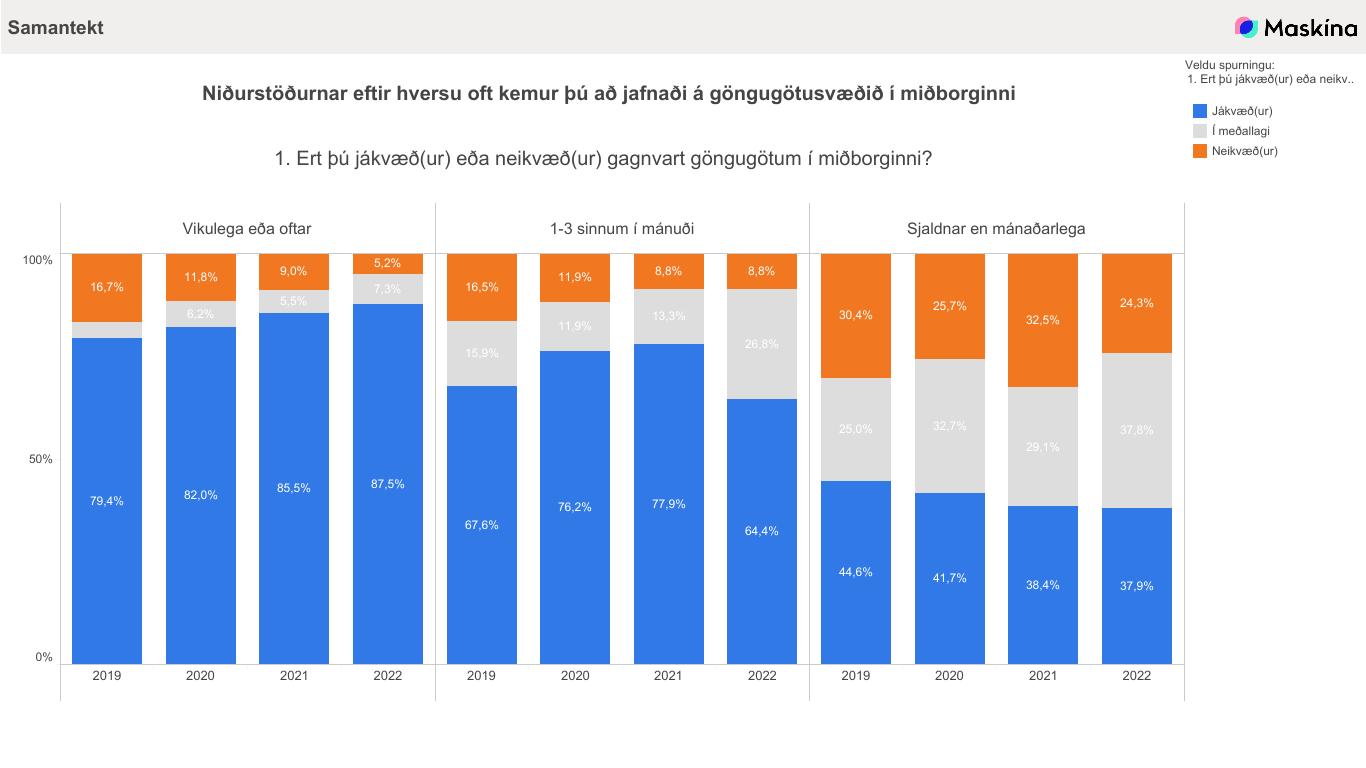 Viðhorf til göngugatna. Helstu niðurstöður eftir fjölda heimsókna í súluriti.