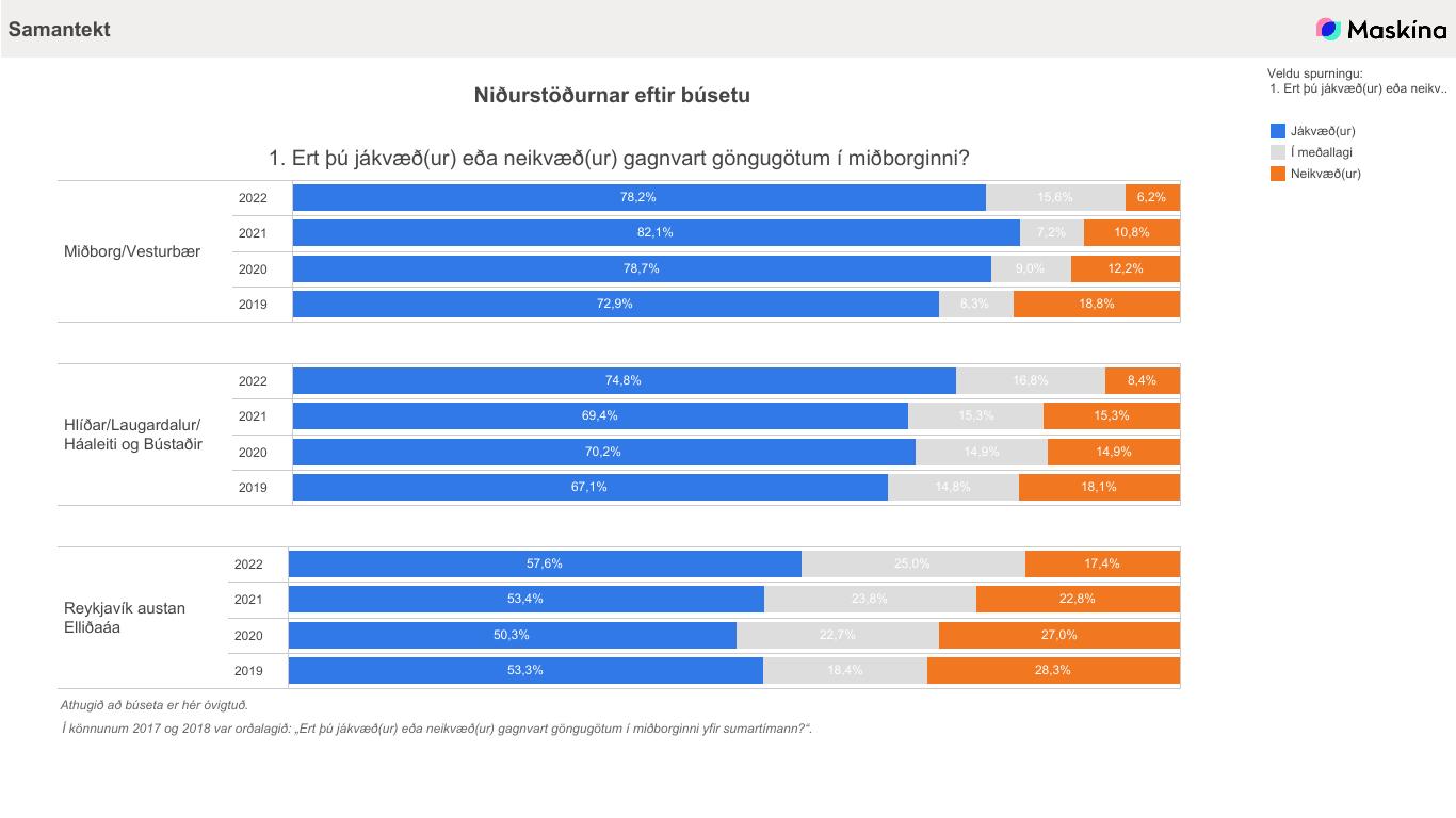 Viðhorf til göngugatna. Helstu niðurstöður eftir búsetu í súluriti.