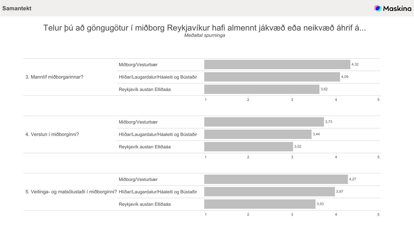 Viðhorf til göngugatna. Meðaltal spurninga í súluriti.