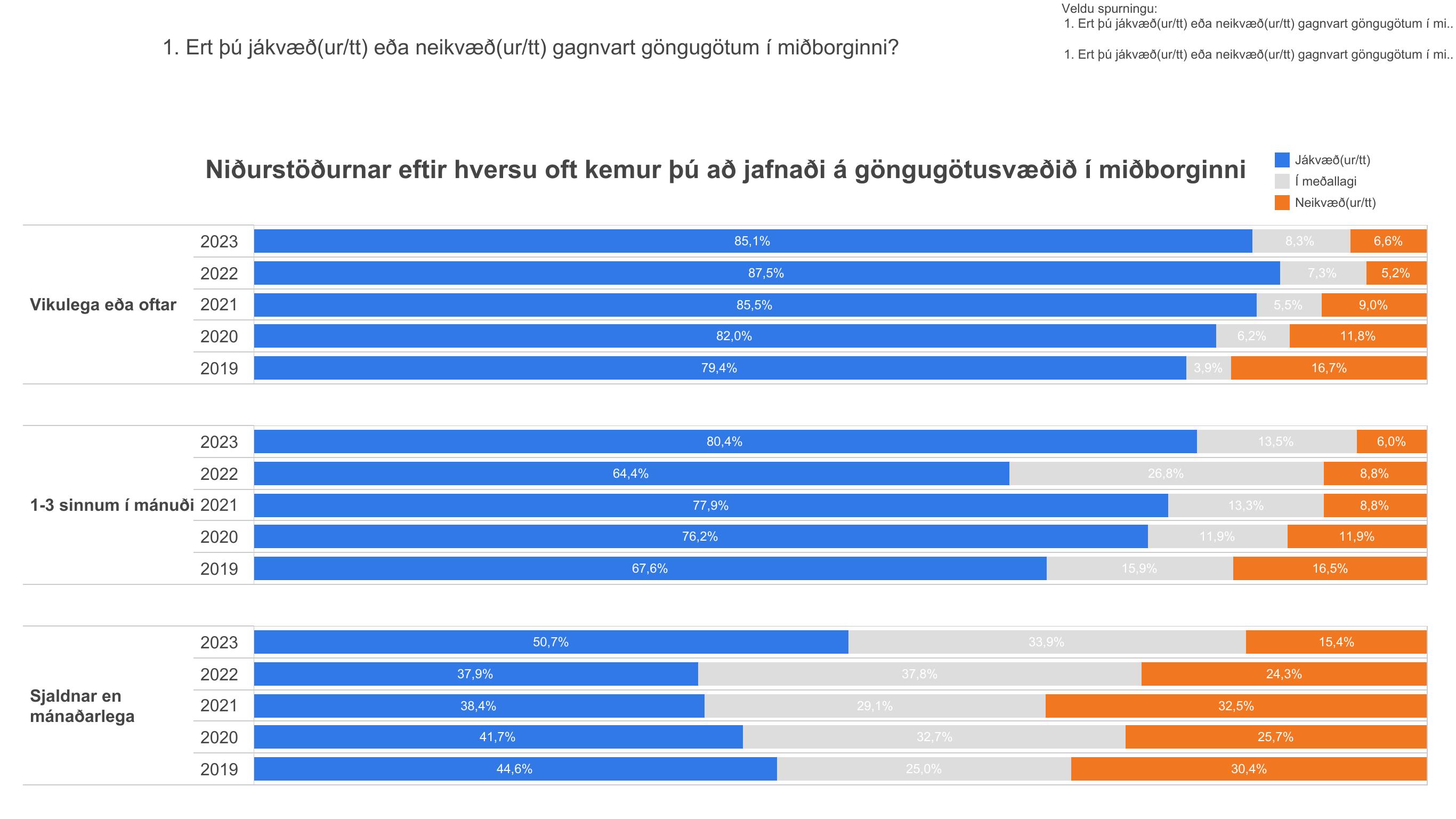 Súlurit sem sýnir niðurstöður spurningar um hversu jákvætt fólk er gagnavart göngugötum eftir hversu oft það heimsækir miðborgina.