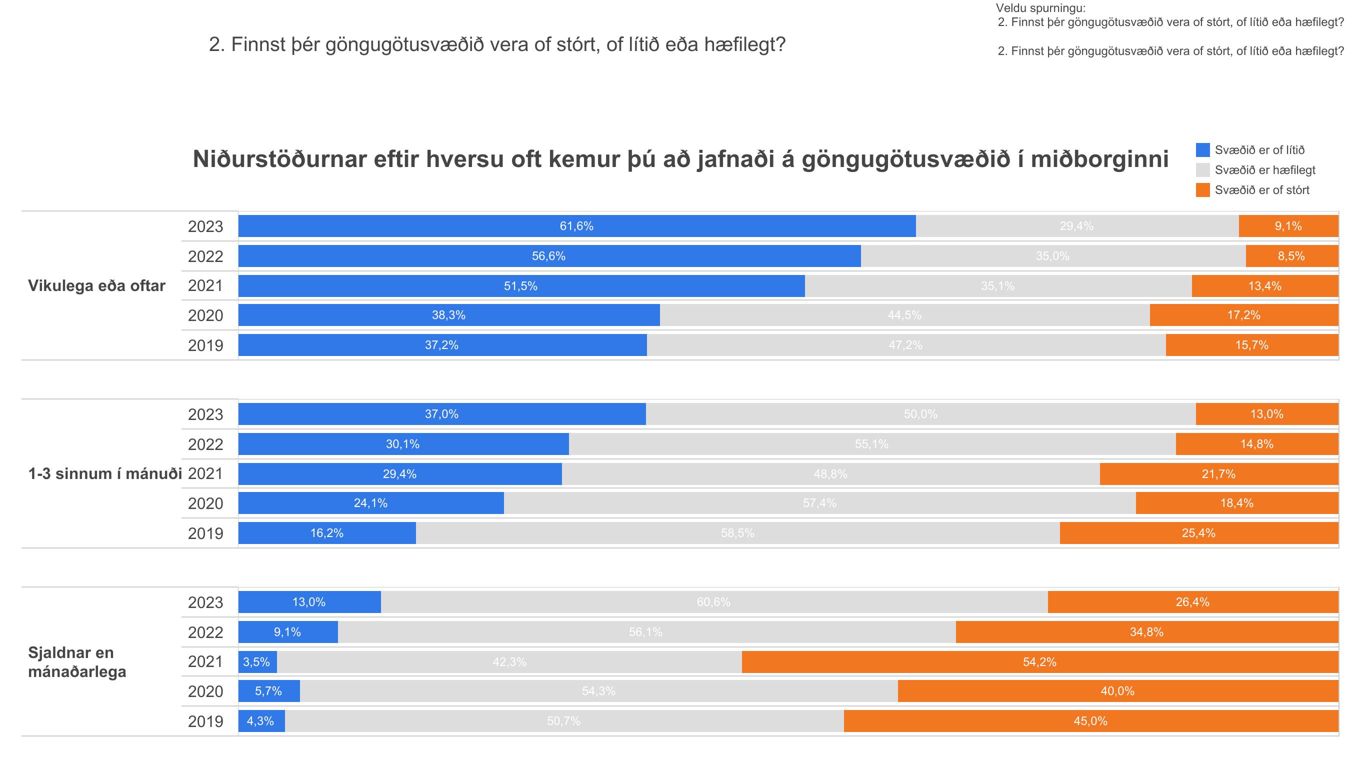 Súlurit sem sýnir niðurstöður spurningar um hvað fólki þykir um stærð göngugötusvæðisins eftir því hversu oft það heimsækir miðborgina.