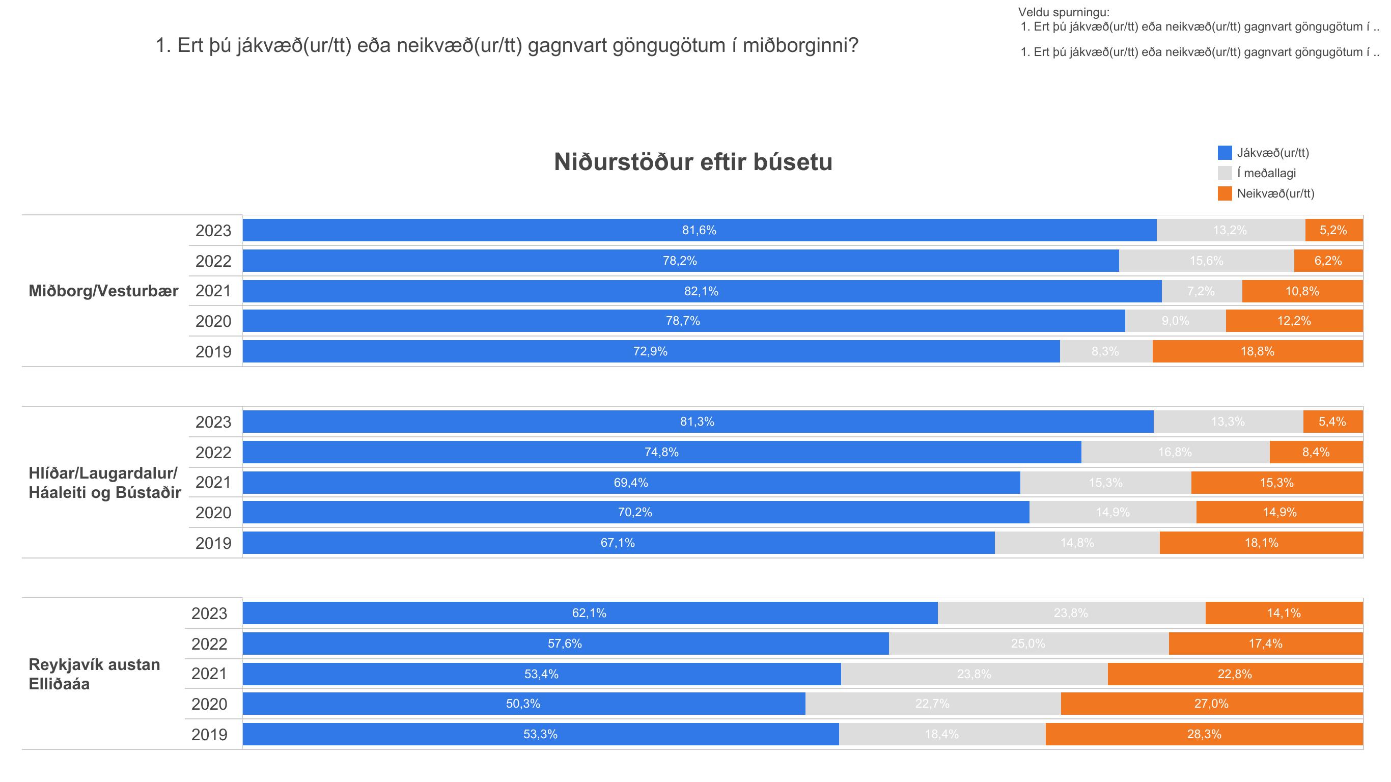 Súlurit sem sýnir niðurstöður spurningar um hversu jákvætt fólk er gagnavart göngugötum eftir búsetu.