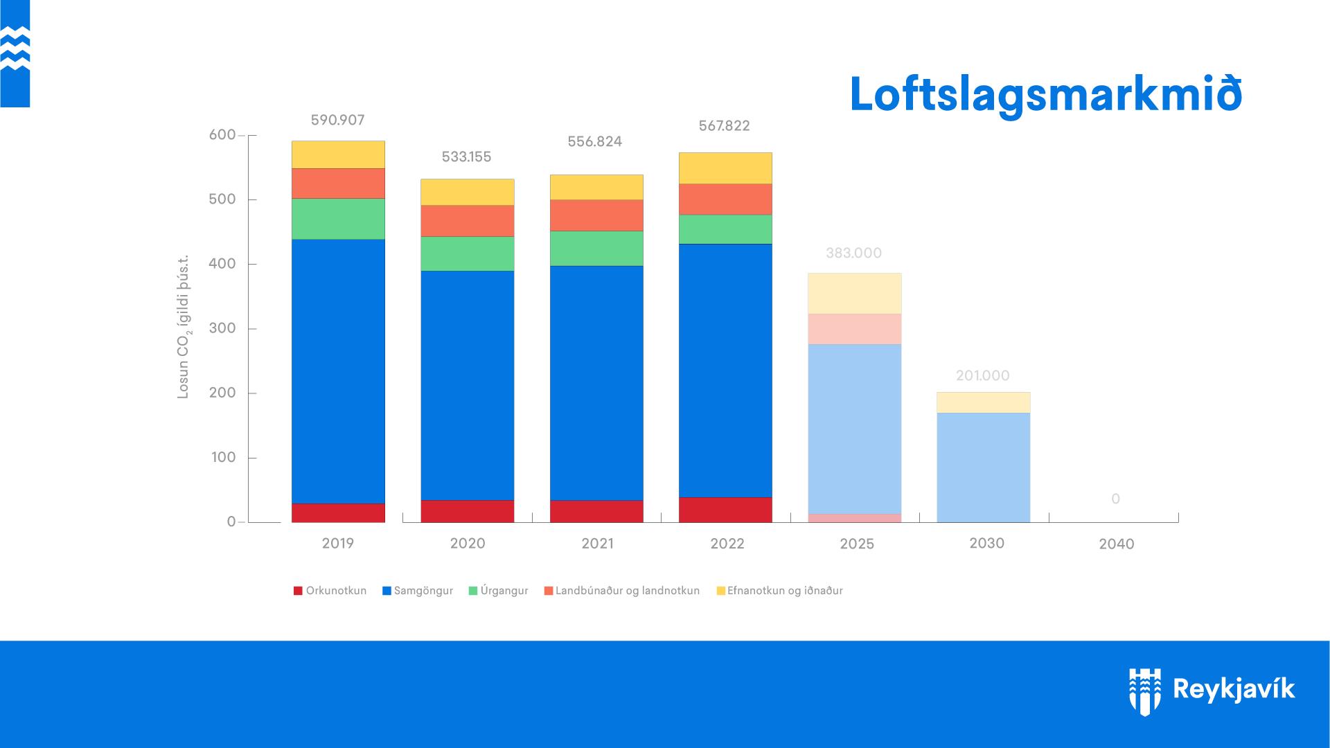 Loftslagsmarkmið