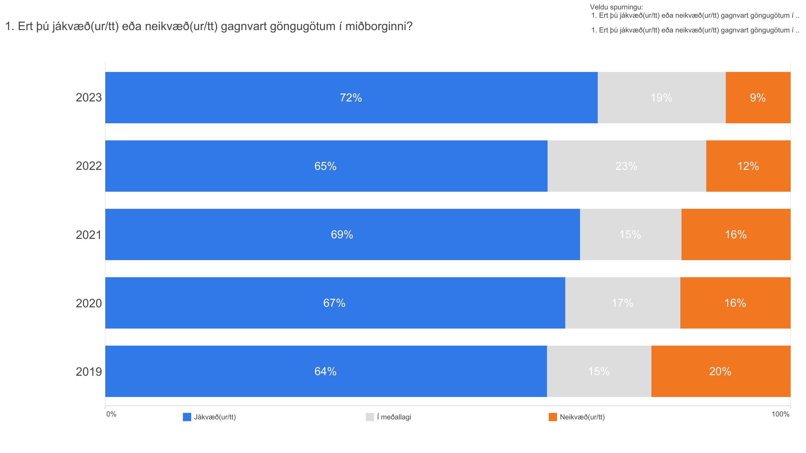 Súlurit sem sýnir niðurstöður spurningar um hversu jákvætt fólk er gagnavart göngugötum.