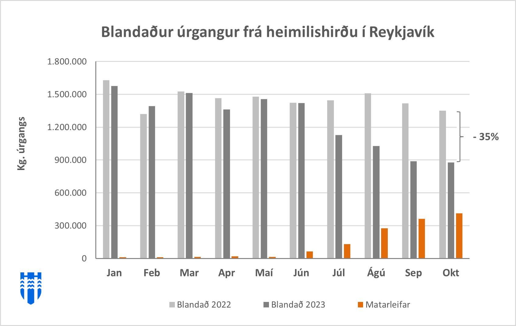 Blandaður úrgangur