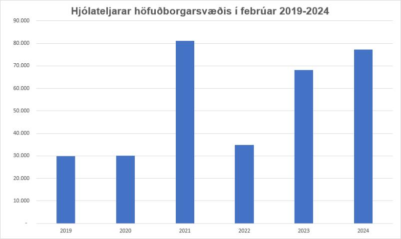 Hjólateljari