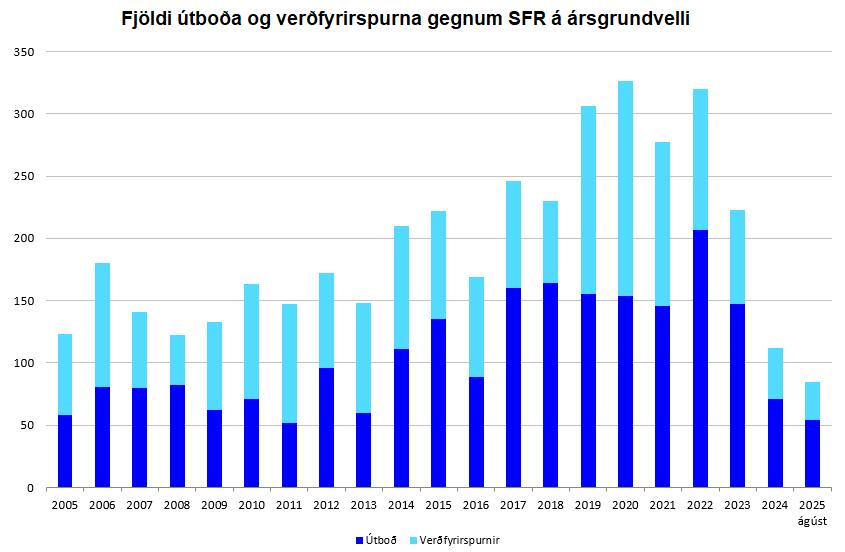 Fjöldi útboða