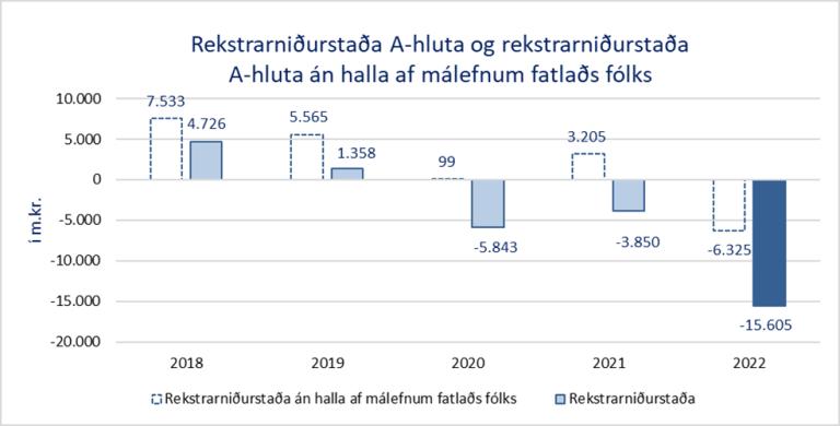 Graf sem sýnir rekstrarniðurstöðu A-hluta og rekstrarniðurstöðu A-hluta án halla af málefnum fatlaðs fólks.