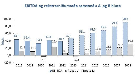 EBITDA og rekstrarniðurstaða samstæðu A- og B-hluta, súlurit