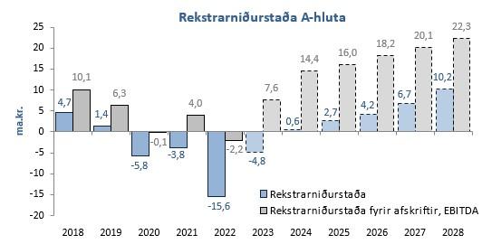 Rekstrarniðurstaða A-hluta Reykjavíkurborgar, súlurit
