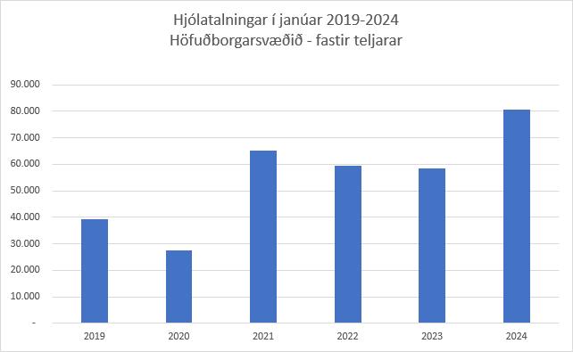 Hjólatalningar