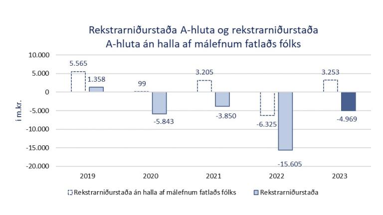 Graf sem sýnir rekstarniðurstöðu A hluta með og án halla af málaflokki fatlaðs fólks
