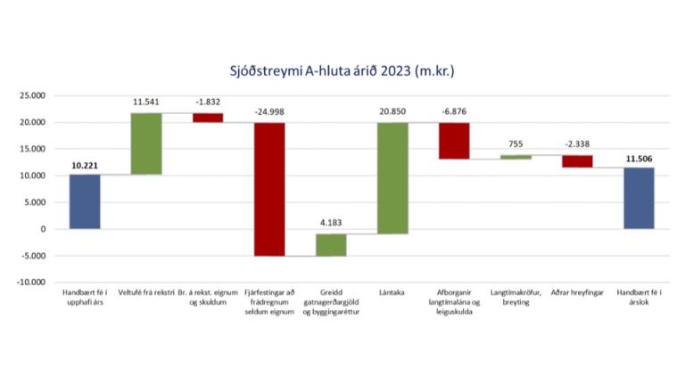 Grafísk mynd sem sýnir sjóðsstreymi A-hluta