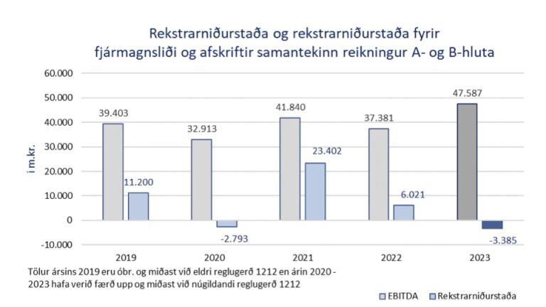 Graf sem sýnir rekstarniðurstöðu A og B hluta 