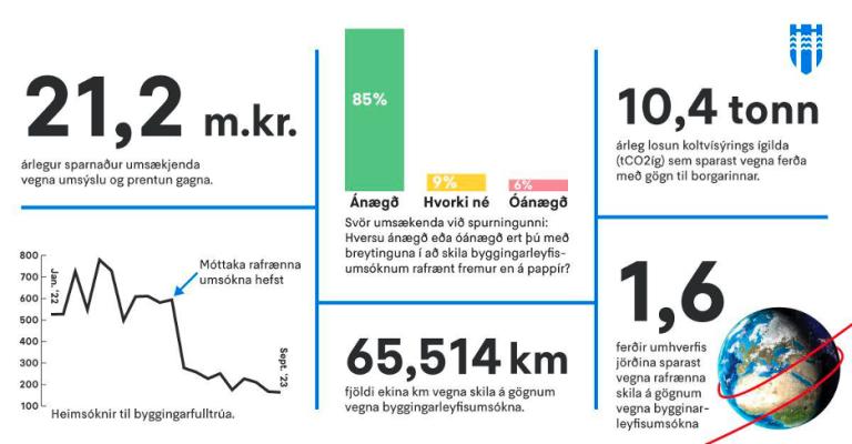 texti og gröf um stafræna vegferð byggingarfulltrúa.