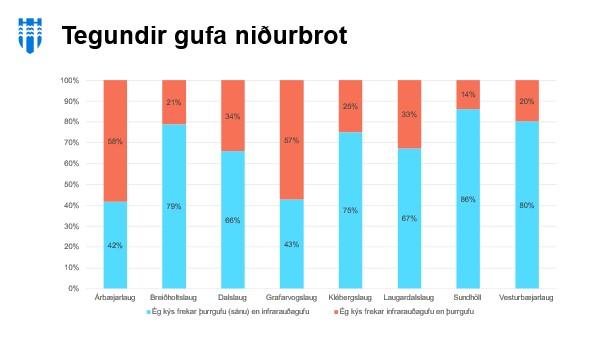 grafík, súlurit sem sýnir hvort sundgestir kjósa fremur þurrgufu eða infragufu