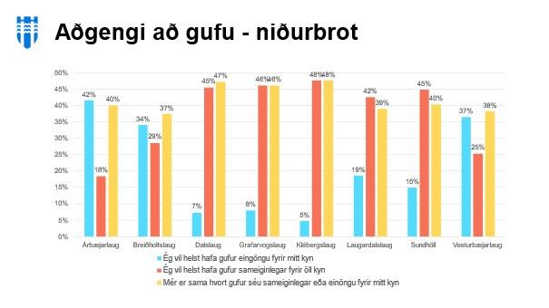 grafík, súlurit sem sýnir hvort sundgestir kjósa kynja-aðgreind gufuböð eða kjósa frekar fjölbreytni í gufuböðum