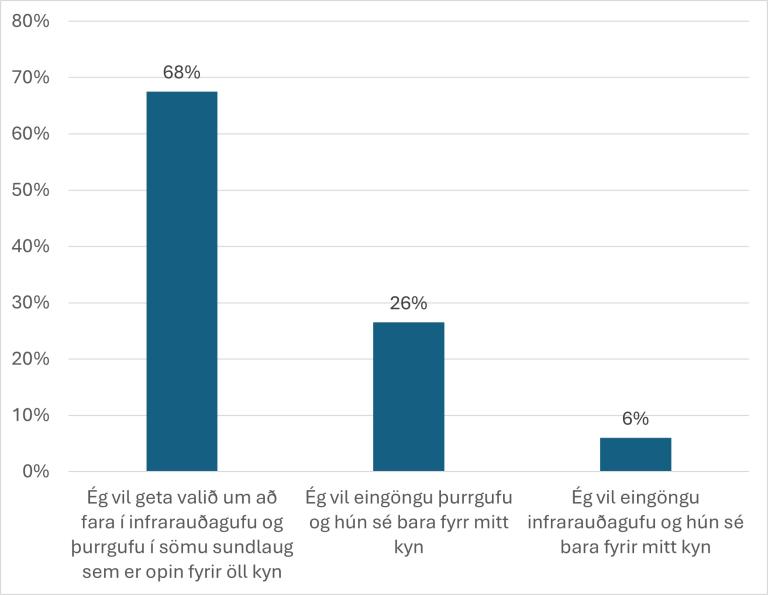 grafík, súlurit sem sýnir hvort sundgestir kjósa fjölbreytni í gufuböðum fram yfir kynja-aðgreind gufuböð