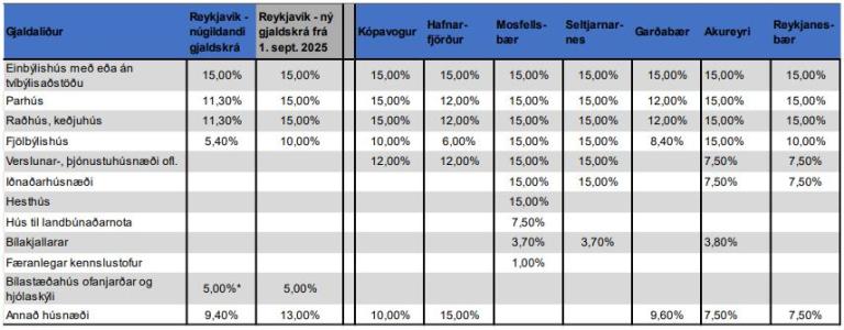 Table comparing road construction fees in Reykjavík and neighboring municipalities