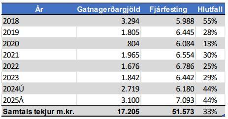 Table comparing city's road construction fee revenue to infrastructure investment