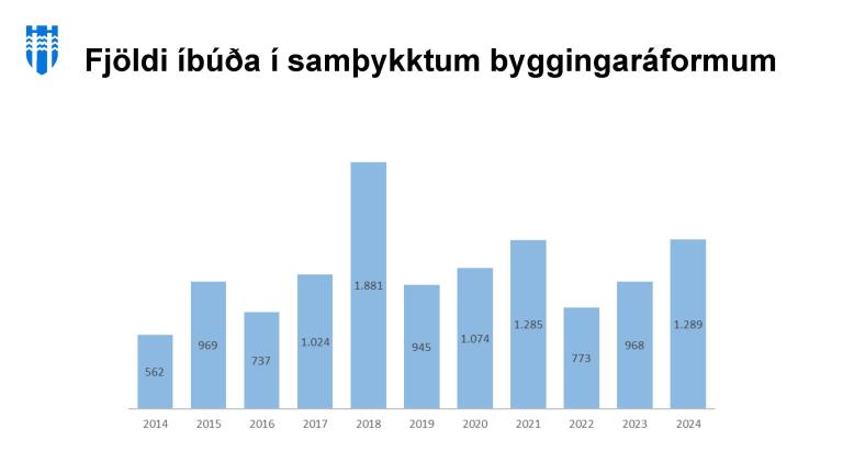 Súlurit yfir fjölda íbúða í samþykktum byggingaráformum.