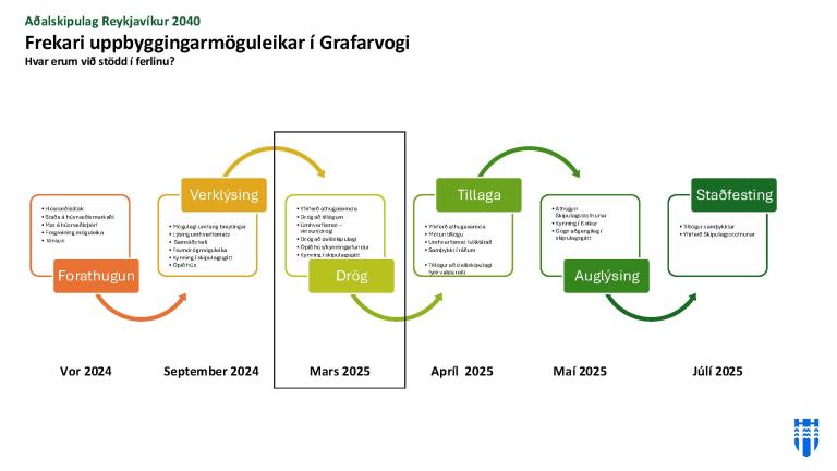 Skýringarmynd af ferli aðalskipulagsbreytingar.