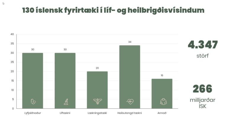 Number of companies in life and health sciences