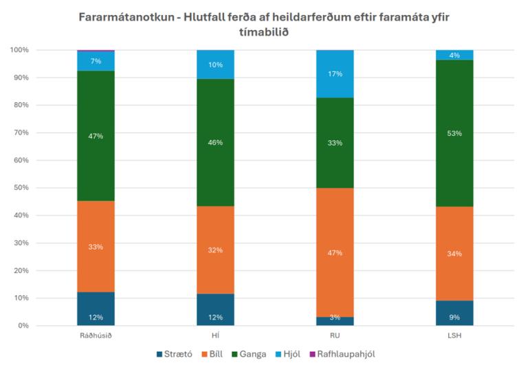 Fararmátanotkun-hlutfall ferða af heildarferðum eftir faramáta yfir tímabilið