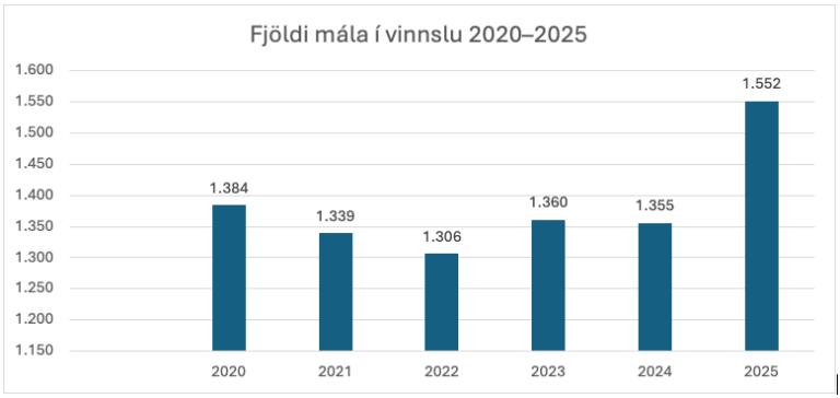 Bar chart showing the number of active cases at Reykjavík Child Protection Services. 