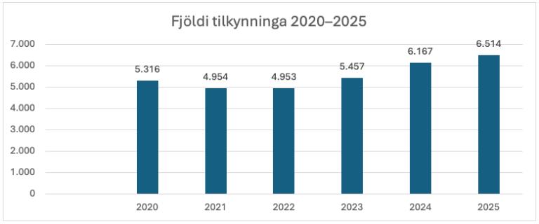 Bar chart showing the number of reports to Reykjavík Child Protection Services.