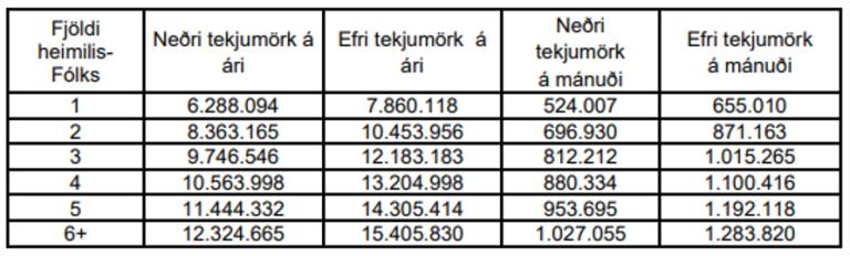 Table showing income limits for special housing aid.