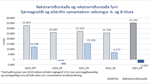 9 mánaða árshlutauppgjör borgarinnar 2023, súlurit yfir rekstrarniðurstöðu